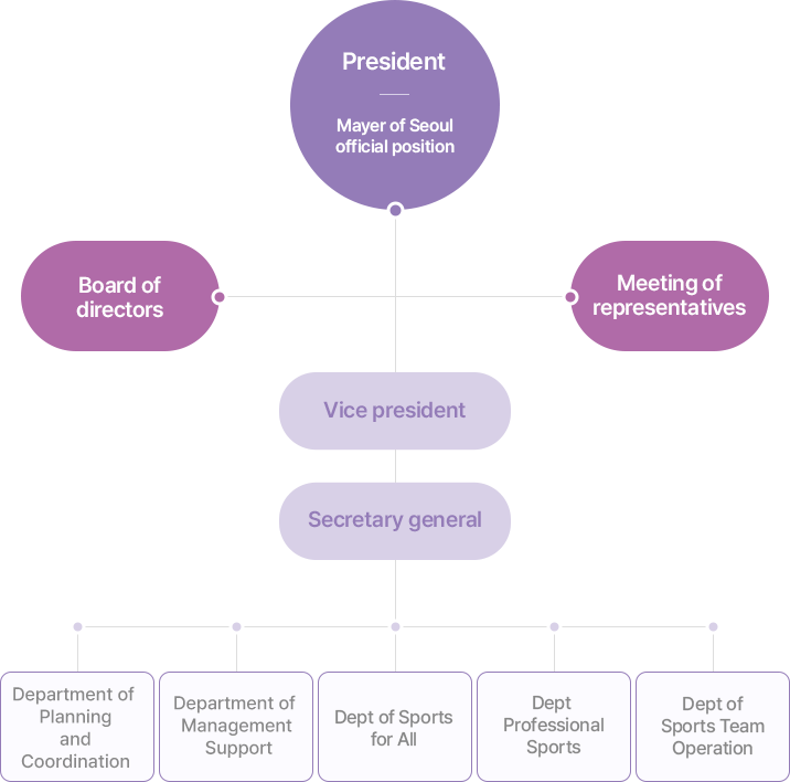 Organization chart